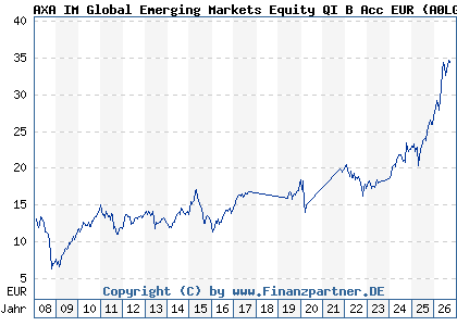 Chart: AXA IM Global Emerging Markets Equity QI B Acc EUR (A0LGWU IE00B101K104)