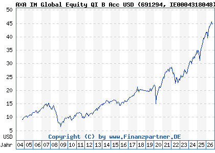 Chart: AXA IM Global Equity QI B Acc USD (691294 IE0004318048)