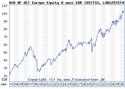 Chart: AXA WF ACT Europe Equity A auss EUR (657733 LU0125727437)