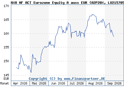 Chart: AXA WF ACT Eurozone Equity A auss EUR (A2P20X LU2157050480)