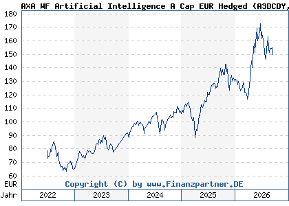 Chart: AXA WF Artificial Intelligence A Cap EUR Hedged (A3DCDY LU2429105914)