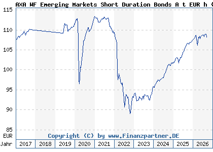 Chart: AXA WF Emerging Markets Short Duration Bonds A t EUR h (A1J0LY LU0800572702)