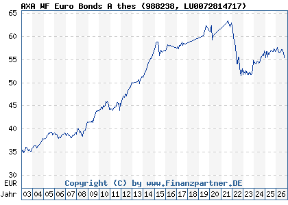 Chart: AXA WF Euro Bonds A thes (988238 LU0072814717)
