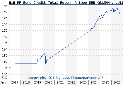 Chart: AXA WF Euro Credit Total Return A thes EUR (A12HNW LU1164219682)