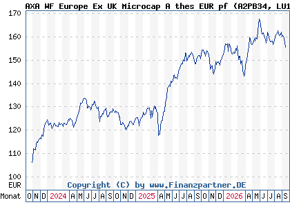 Chart: AXA WF Europe Ex UK Microcap A thes EUR pf (A2PB34 LU1937143664)