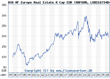 Chart: AXA WF Europe Real Estate A Cap EUR (A0F68N LU0216734045)