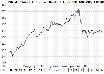 Chart: AXA WF Global Inflation Bonds A thes EUR (A0MRVF LU0266009793)