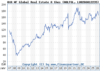 Chart: AXA WF Global Real Estate A thes (A0LF6L LU0266012235)
