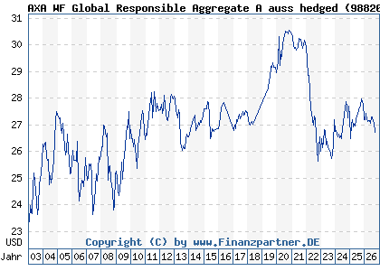 Chart: AXA WF Global Responsible Aggregate A auss hedged (988200 LU0149002841)