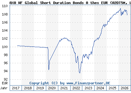 Chart: AXA WF Global Short Duration Bonds A thes EUR (A2DT5M LU1640684475)