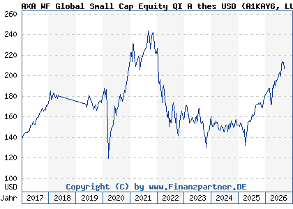 Chart: AXA WF Global Small Cap Equity QI A thes USD (A1KAY6 LU0868490201)