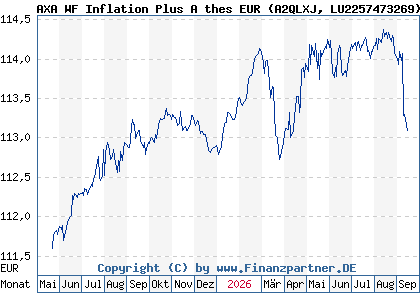 Chart: AXA WF Inflation Plus A thes EUR (A2QLXJ LU2257473269)