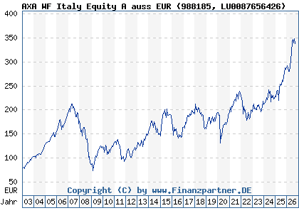 Chart: AXA WF Italy Equity A auss EUR (988185 LU0087656426)