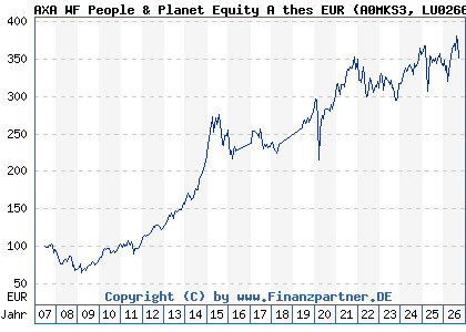 Chart: AXA WF People & Planet Equity A thes EUR (A0MKS3 LU0266013126)