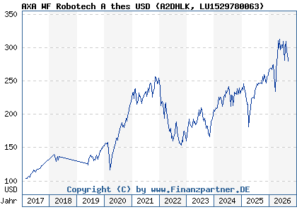 Chart: AXA WF Robotech A thes USD (A2DHLK LU1529780063)