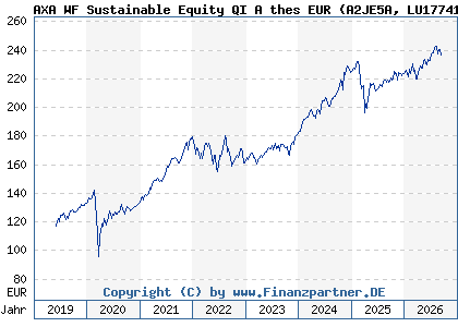 Chart: AXA WF Sustainable Equity QI A thes EUR (A2JE5A LU1774149998)