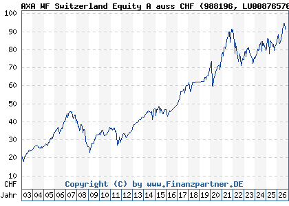 Chart: AXA WF Switzerland Equity A auss CHF (988196 LU0087657077)