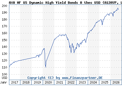 Chart: AXA WF US Dynamic High Yield Bonds A thes USD (A12AVP LU1105449950)