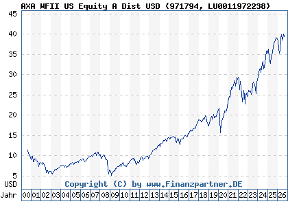Chart: AXA WFII US Equity A Dist USD (971794 LU0011972238)