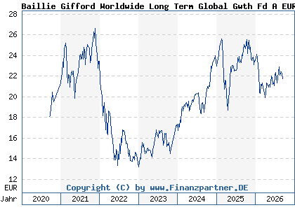 Chart: Baillie Gifford Worldwide Long Term Global Gwth Fd A EUR Acc (A2PR3B IE00BK5TW727)