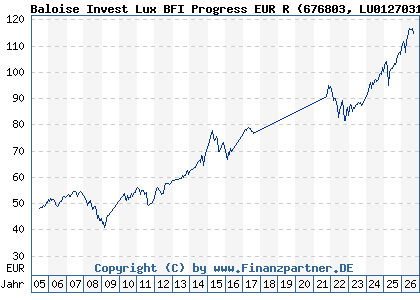 Chart: Baloise Invest Lux BFI Progress EUR R (676803 LU0127031556)