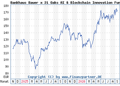 Chart: Bankhaus Bauer x 21 Oaks AI & Blockchain Innovation Fund P (A3EKRN DE000A3EKRN0)