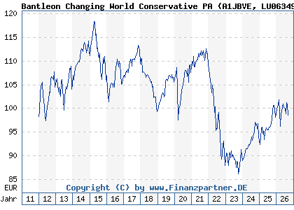 Chart: Bantleon Changing World Conservative PA (A1JBVE LU0634998545)