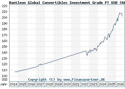 Chart: Bantleon Global Convertibles Investment Grade PT USD (A1W6LP LU0458985982)