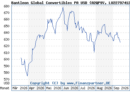 Chart: Bantleon Global Convertibles PA USD (A2QP9V LU2279741255)