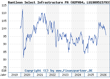 Chart: Bantleon Select Infrastructure PA (A2PH94 LU1989515793)