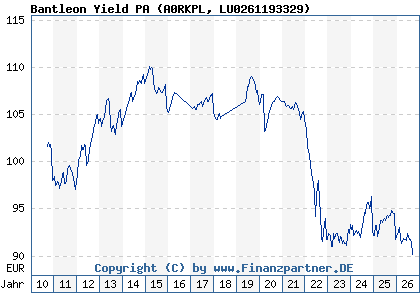 Chart: Bantleon Yield PA (A0RKPL LU0261193329)