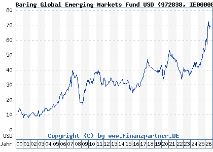 Chart: Baring Global Emerging Markets Fund USD (972838 IE0000838304)
