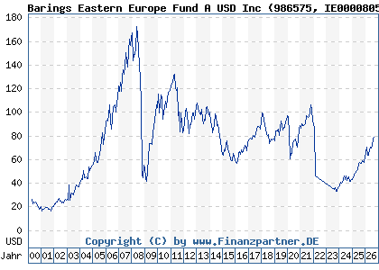 Chart: Barings Eastern Europe Fund A USD Inc (986575 IE0000805634)