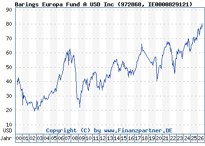 Chart: Barings Europa Fund A USD Inc (972868 IE0000829121)