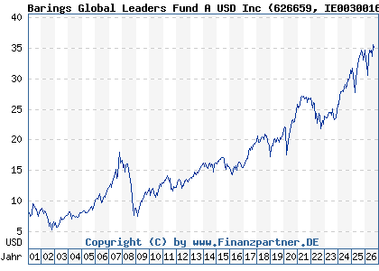 Chart: Barings Global Leaders Fund A USD Inc (626659 IE0030016244)