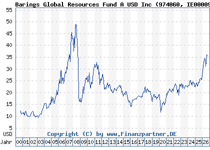 Chart: Barings Global Resources Fund A USD Inc (974060 IE0000931182)