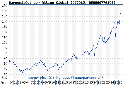 Chart: BarmeniaGothaer Aktien Global (977015 DE0009770156)