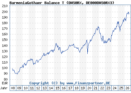 Chart: BarmeniaGothaer Balance T (DWS0RX DE000DWS0RX3)