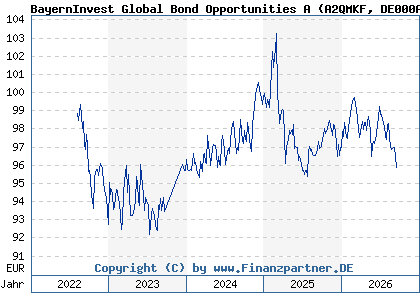 Chart: BayernInvest Global Bond Opportunities A (A2QMKF DE000A2QMKF3)