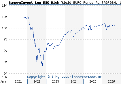 Chart: BayernInvest Lux ESG High Yield EURO Fonds AL (A2P06N LU2124967071)