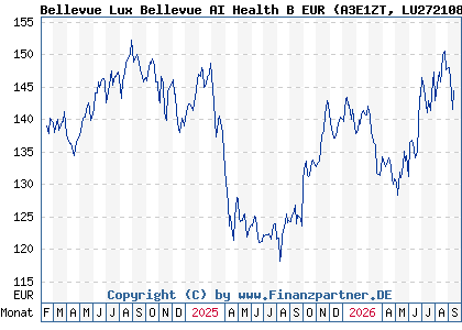 Chart: Bellevue Lux Bellevue AI Health B EUR (A3E1ZT LU2721086416)