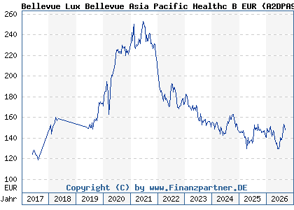 Chart: Bellevue Lux Bellevue Asia Pacific Healthc B EUR (A2DPA9 LU1587985570)