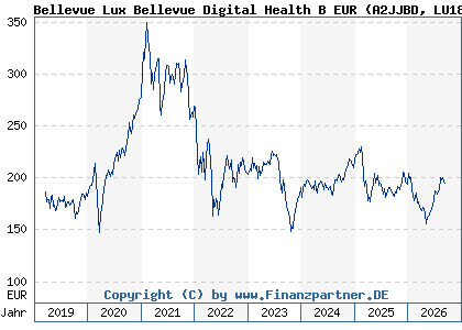Chart: Bellevue Lux Bellevue Digital Health B EUR (A2JJBD LU1811048138)