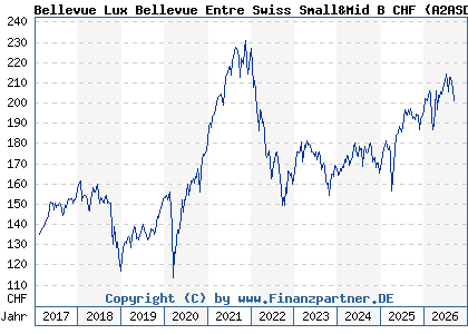 Chart: Bellevue Lux Bellevue Entre Swiss Small&Mid B CHF (A2ASDF LU1477743543)