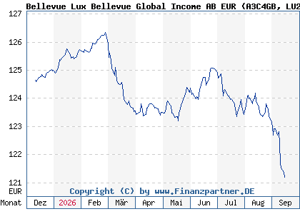 Chart: Bellevue Lux Bellevue Global Income AB EUR (A3C4GB LU2382177504)