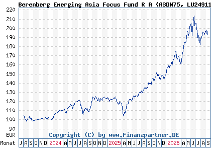 Chart: Berenberg Emerging Asia Focus Fund R A (A3DN75 LU2491195983)