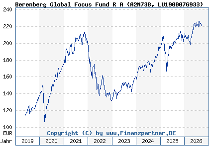 Chart: Berenberg Global Focus Fund R A (A2N73B LU1900076933)