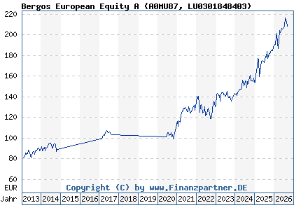 Chart: Bergos European Equity A (A0MU87 LU0301848403)