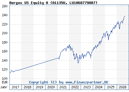 Chart: Bergos US Equity A (A1135U LU1068779807)