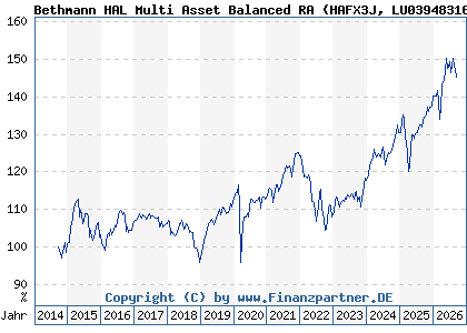 Chart: Bethmann HAL Multi Asset Balanced RA (HAFX3J LU0394831654)